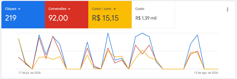 Campanha Google Ads com 219 cliques, 92 conversões e custo por conversão de R$ 15,15