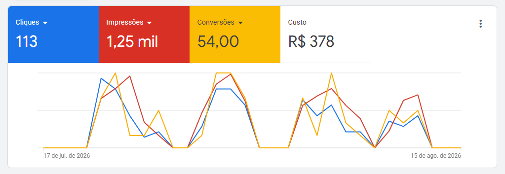Campanha Google Ads com 113 cliques, 1,25 mil impressões e 54 conversões